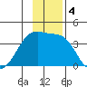 Chuginadak Island tide chart for Wednesday, December 4, 2024