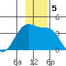 Chuginadak Island tide chart for Thursday, December 5, 2024
