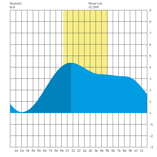 Chuginadak Island tide chart for Saturday, December 7, 2024