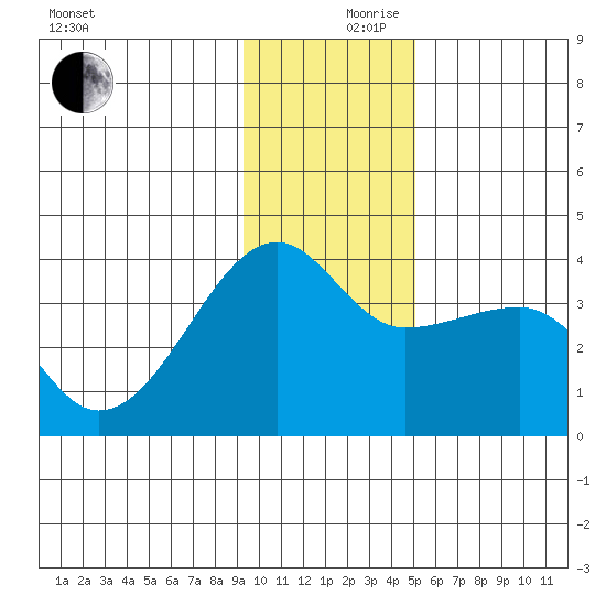 Chuginadak Island tide chart for Sunday, December 8, 2024