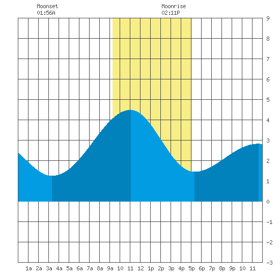 Chuginadak Island tide chart for Monday, December 9, 2024
