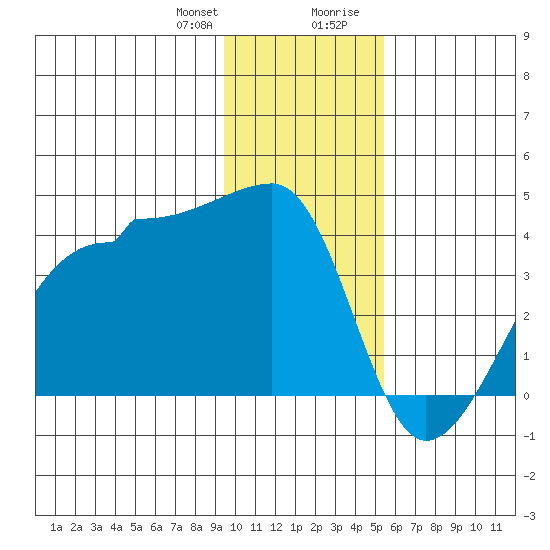 Chuginadak Island tide chart for Friday, January 10, 2025