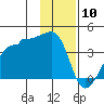 Chuginadak Island tide chart for Friday, January 10, 2025