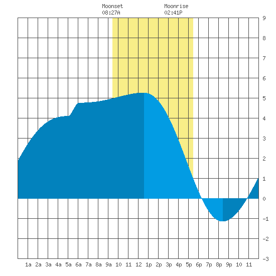 Chuginadak Island tide chart for Saturday, January 11, 2025