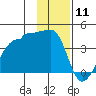 Chuginadak Island tide chart for Saturday, January 11, 2025