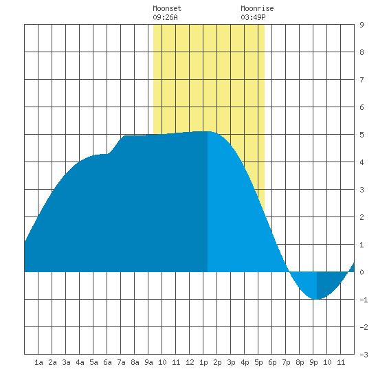 Chuginadak Island tide chart for Sunday, January 12, 2025
