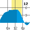Chuginadak Island tide chart for Sunday, January 12, 2025