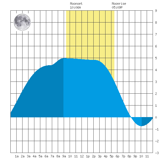 Chuginadak Island tide chart for Monday, January 13, 2025