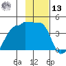 Chuginadak Island tide chart for Monday, January 13, 2025