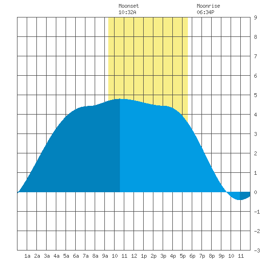 Chuginadak Island tide chart for Tuesday, January 14, 2025