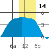 Chuginadak Island tide chart for Tuesday, January 14, 2025