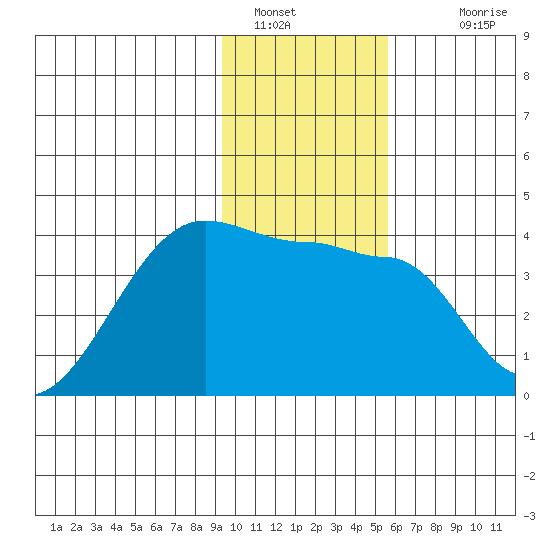 Chuginadak Island tide chart for Thursday, January 16, 2025