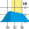 Chuginadak Island tide chart for Thursday, January 16, 2025