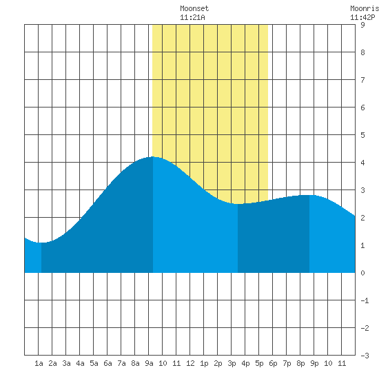 Chuginadak Island tide chart for Saturday, January 18, 2025