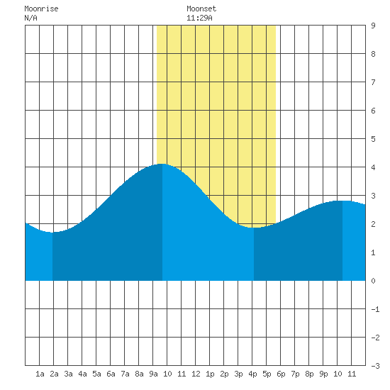 Chuginadak Island tide chart for Sunday, January 19, 2025