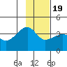 Chuginadak Island tide chart for Sunday, January 19, 2025
