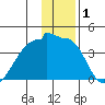 Chuginadak Island tide chart for Wednesday, January 1, 2025