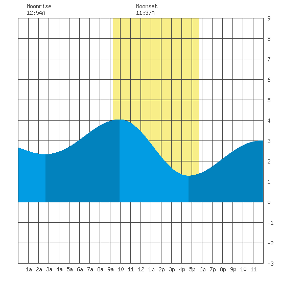 Chuginadak Island tide chart for Monday, January 20, 2025