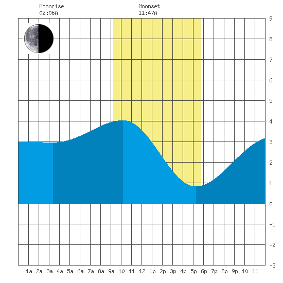 Chuginadak Island tide chart for Tuesday, January 21, 2025