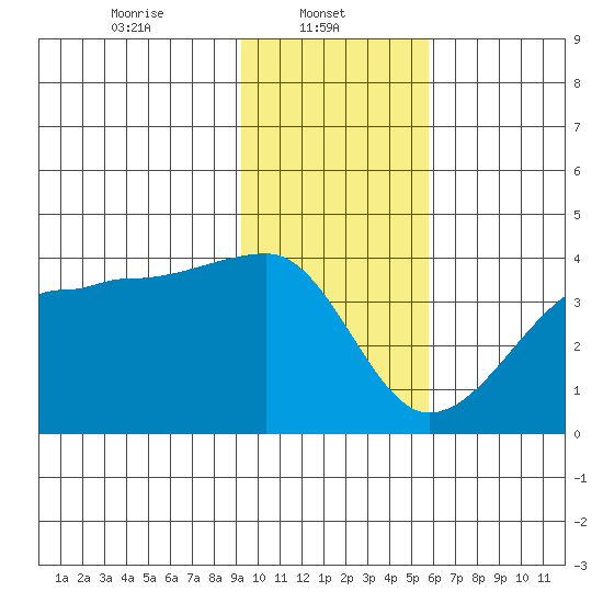 Chuginadak Island tide chart for Wednesday, January 22, 2025