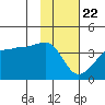 Chuginadak Island tide chart for Wednesday, January 22, 2025