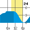 Chuginadak Island tide chart for Friday, January 24, 2025