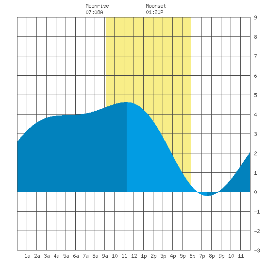 Chuginadak Island tide chart for Saturday, January 25, 2025
