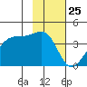 Chuginadak Island tide chart for Saturday, January 25, 2025