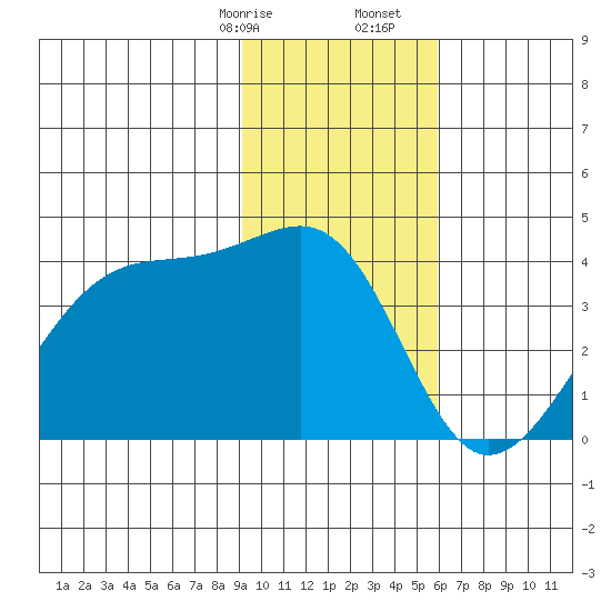 Chuginadak Island tide chart for Sunday, January 26, 2025