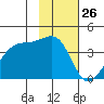 Chuginadak Island tide chart for Sunday, January 26, 2025