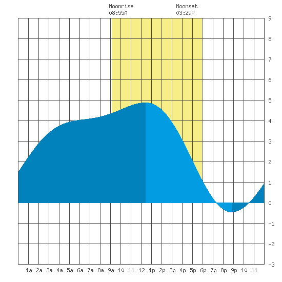 Chuginadak Island tide chart for Monday, January 27, 2025