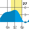Chuginadak Island tide chart for Monday, January 27, 2025