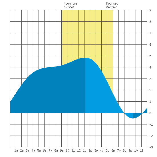 Chuginadak Island tide chart for Tuesday, January 28, 2025