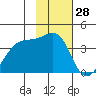 Chuginadak Island tide chart for Tuesday, January 28, 2025