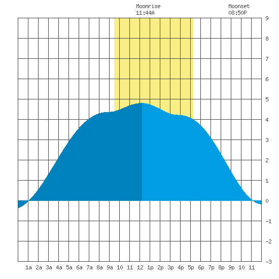 Chuginadak Island tide chart for Thursday, January 2, 2025