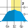 Chuginadak Island tide chart for Thursday, January 2, 2025