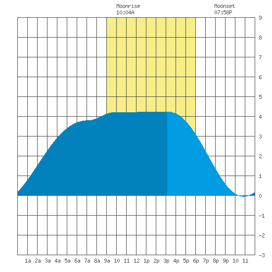 Chuginadak Island tide chart for Thursday, January 30, 2025