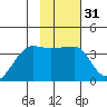 Chuginadak Island tide chart for Friday, January 31, 2025