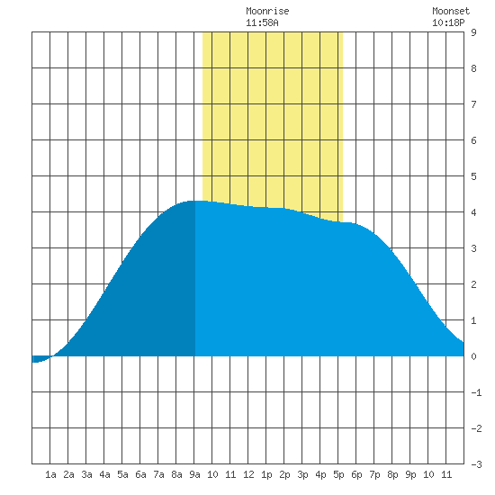 Chuginadak Island tide chart for Friday, January 3, 2025