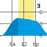 Chuginadak Island tide chart for Friday, January 3, 2025