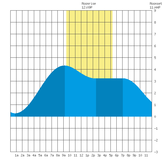 Chuginadak Island tide chart for Saturday, January 4, 2025