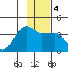 Chuginadak Island tide chart for Saturday, January 4, 2025