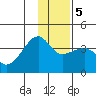 Chuginadak Island tide chart for Sunday, January 5, 2025