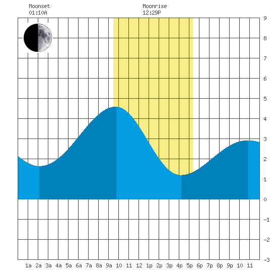 Chuginadak Island tide chart for Monday, January 6, 2025