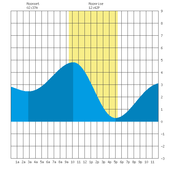 Chuginadak Island tide chart for Tuesday, January 7, 2025