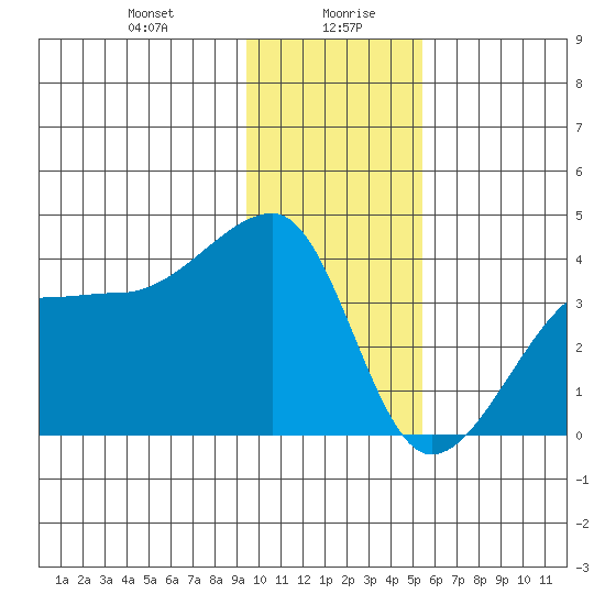 Chuginadak Island tide chart for Wednesday, January 8, 2025