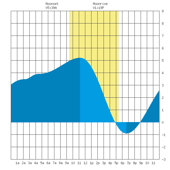 Chuginadak Island tide chart for Thursday, January 9, 2025