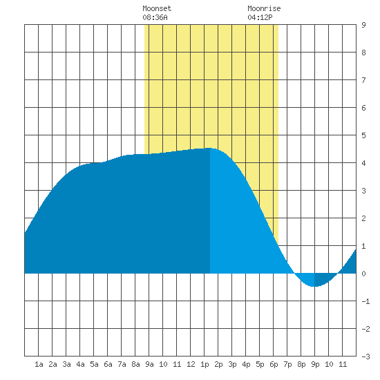 Chuginadak Island tide chart for Monday, February 10, 2025