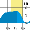 Chuginadak Island tide chart for Monday, February 10, 2025