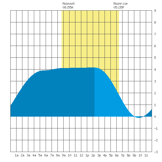 Chuginadak Island tide chart for Tuesday, February 11, 2025